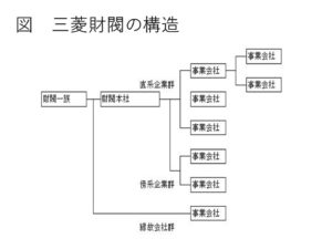 三井財閥の構造